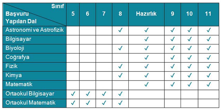 Tübitak Bilim Olimpiyatları Başvuru Yapabilecek Olan Öğrenci Grupları